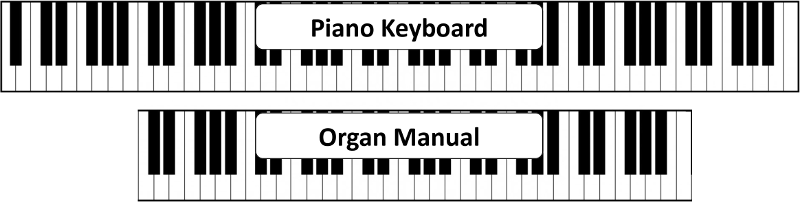diagram of piano and organ keyboards